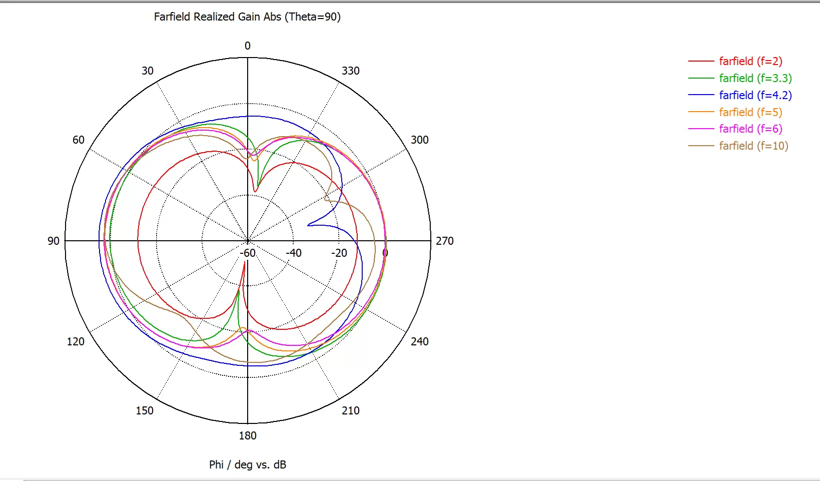 Diagrama direccional de una antena UWB de banda ultra ancha de bajo coste integrada UWB - FPC - IP1