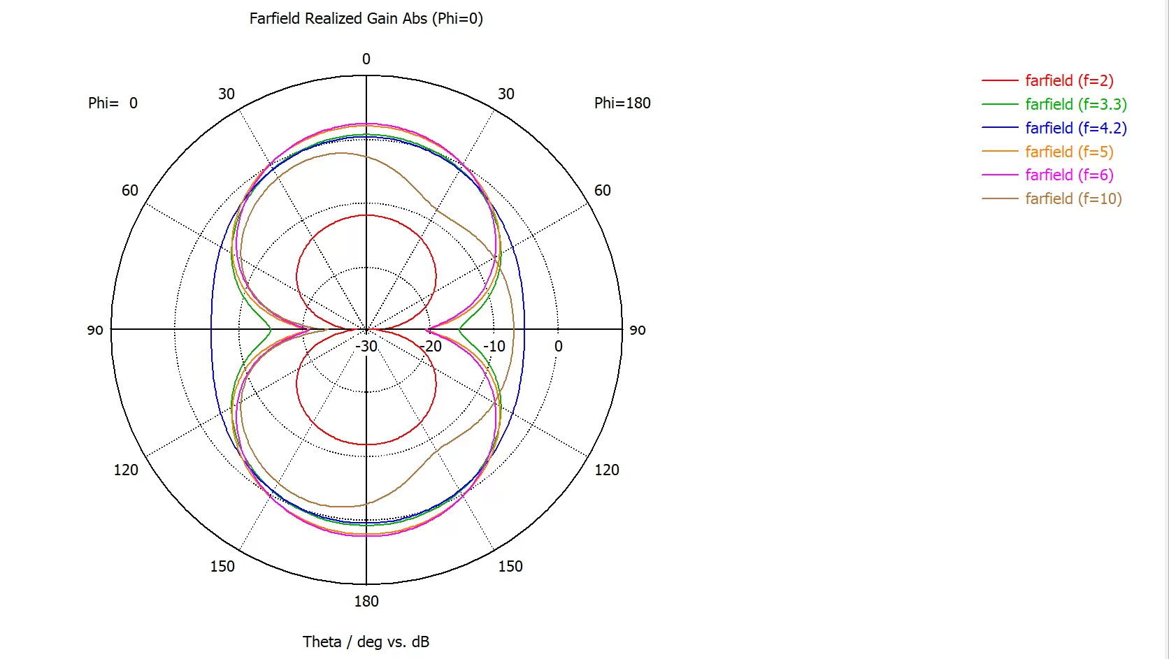 Diagrama direccional de una antena UWB de banda ultra ancha de bajo coste integrada UWB - FPC - IP1