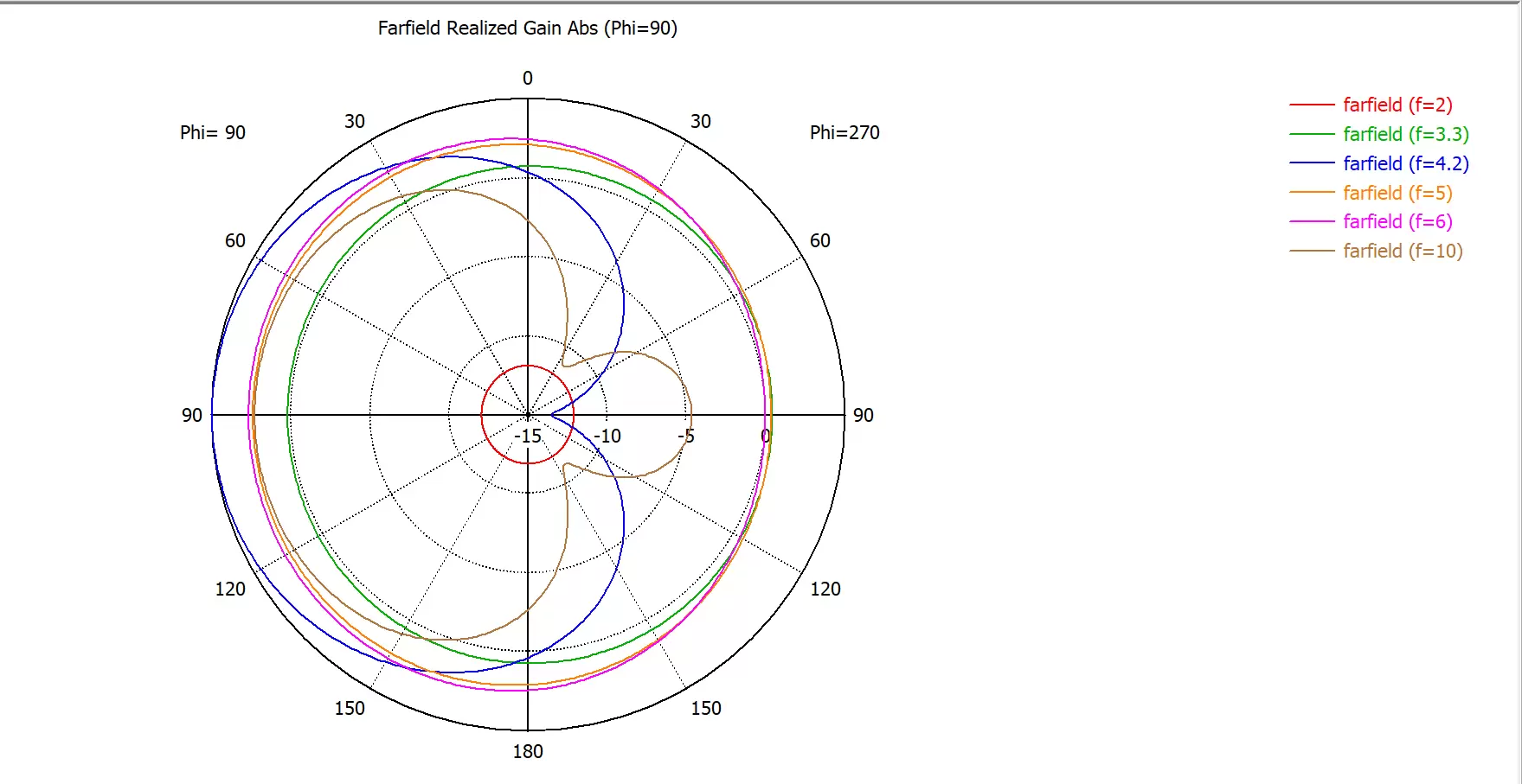Diagrama direccional de una antena UWB de banda ultra ancha de bajo coste integrada UWB - FPC - IP1