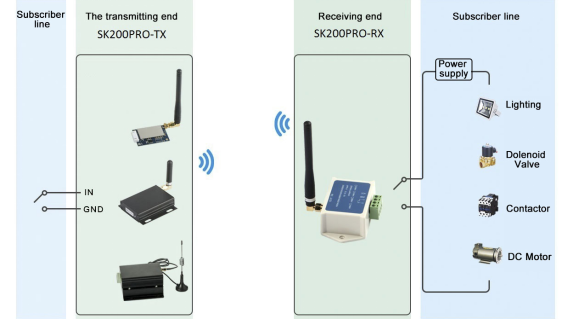 Módulo de interruptor remoto de canal único de alta sensibilidad de espectro ensanchado LoRa: protección integral y selección multimodo