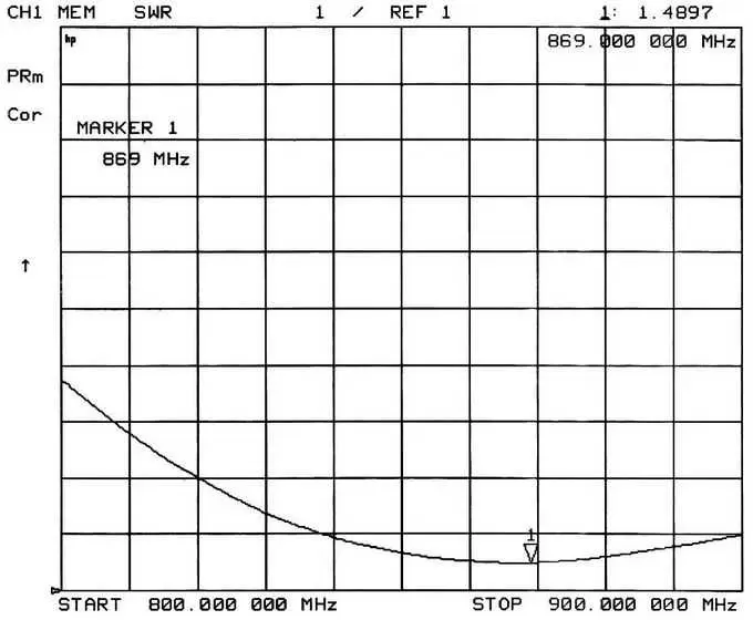 Tabla de ROE del SW868-ZT100 Tabla de ROE del SW868-ZT100