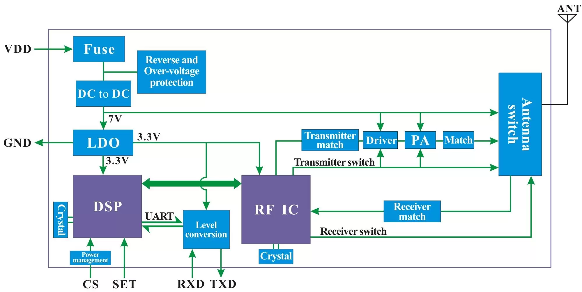 Diagrama de bloques del módulo inalámbrico LoRa6500II. Diagrama de bloques del módulo inalámbrico LoRa6500II.