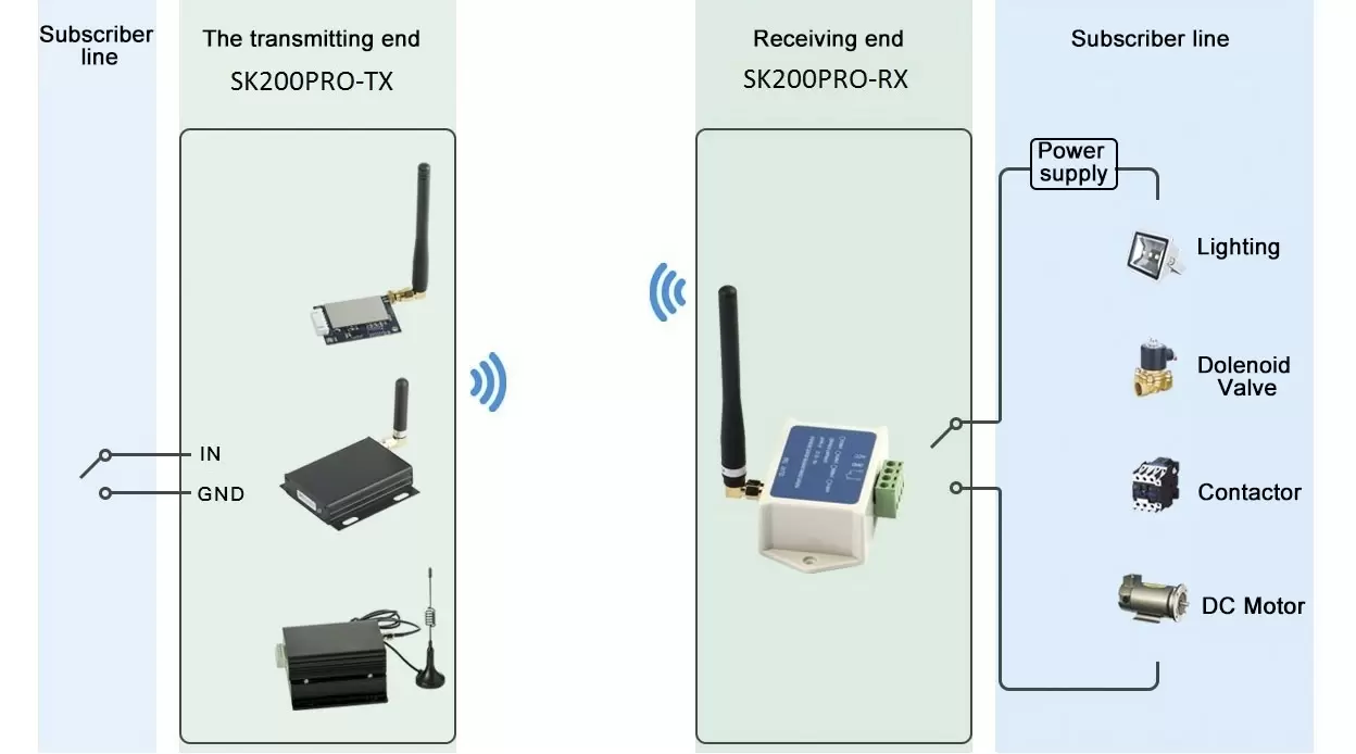 Circuito de aplicación del módulo de relé de malla inalámbrica SK200Pro Circuito de aplicación del módulo de relé de malla inalámbrica SK200Pro