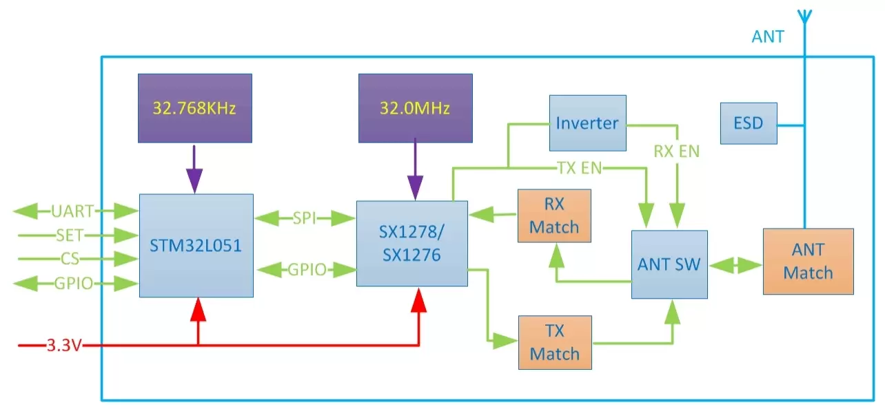 Diagrama de bloques del módulo de nodo LoRaWAN LN610-X1 Diagrama de bloques del módulo de nodo LoRaWAN LN610-X1