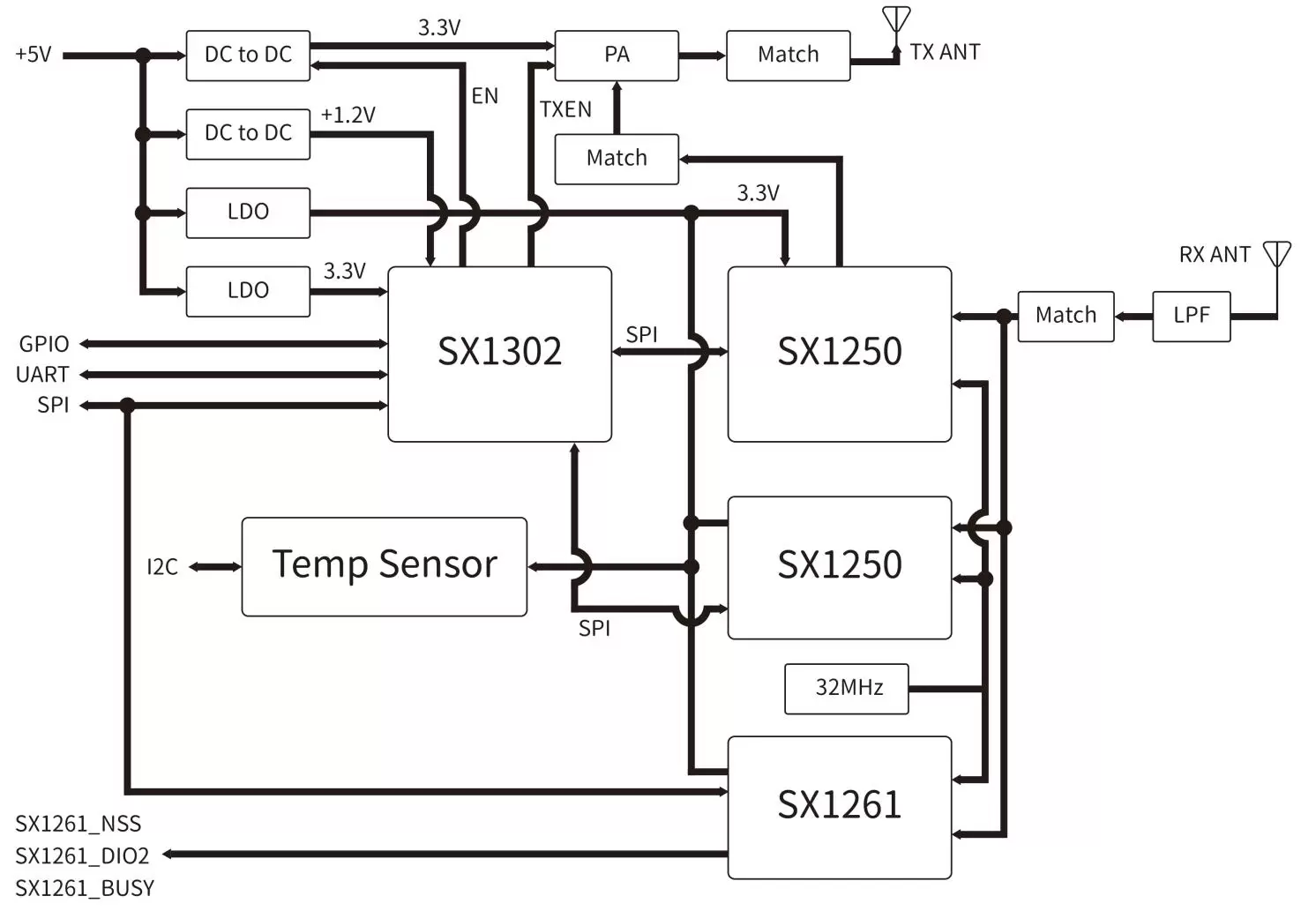 Diagrama de bloques del módulo de puerta de enlace LoRaWan LoRaWan1302