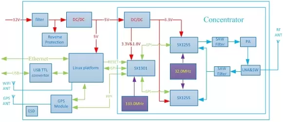 Diagrama de bloques del módulo de puerta de enlace LoRaWan LG1301-SE