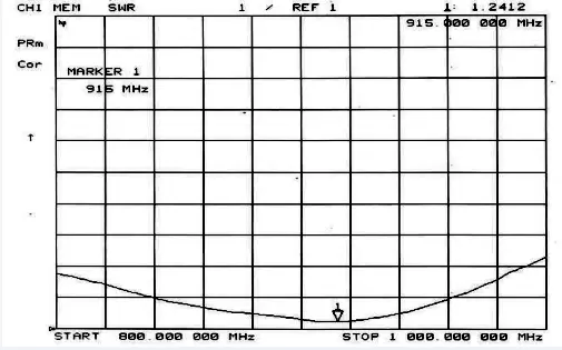 Gráfico VSWR de la antena de varilla SW915-ZD115 Gráfico VSWR de la antena de varilla SW915-ZD115