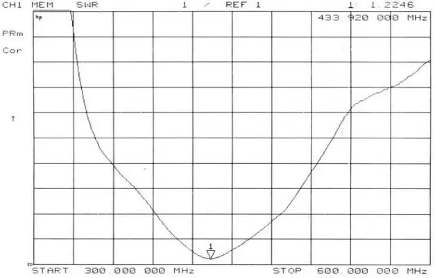 Diagrama de ROE de la antena de ventosa grande de alta ganancia SW433-MAX-XPXM Diagrama de ROE de la antena de ventosa grande de alta ganancia SW433-MAX-XPXM