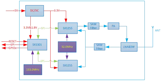 Diagrama de bloques del módulo de puerta de enlace LoRaWan LoRaWan1301 Diagrama de bloques del módulo de puerta de enlace LoRaWan LoRaWan1301