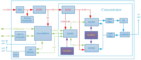 Diagrama de bloques del módulo de puerta de enlace LoRaWan LG1301-PF