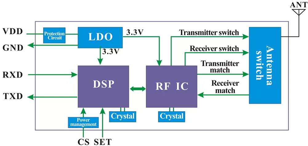 Diagrama de bloques del módulo RF LoRa LoRa6102Pro Diagrama de bloques del módulo RF LoRa LoRa6102Pro