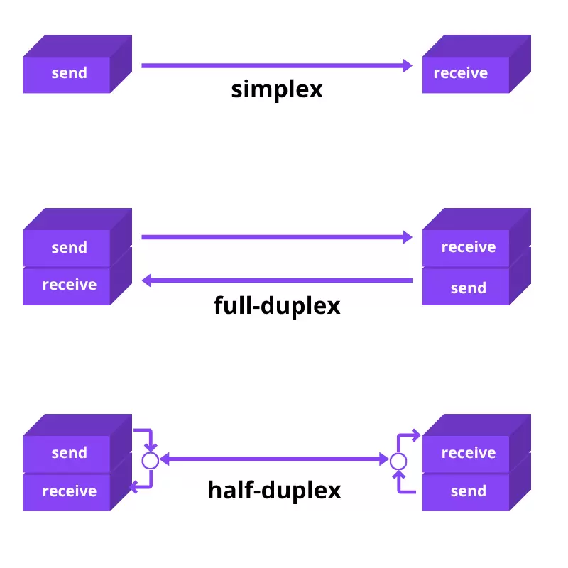 Comunicación dúplex completa: principios técnicos, modos y análisis del sistema