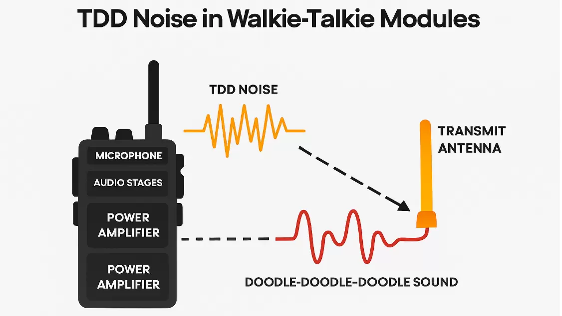 Ruido en el módulo TDD de walkie-talkie: principios, soluciones rápidas y soluciones a nivel de sistema