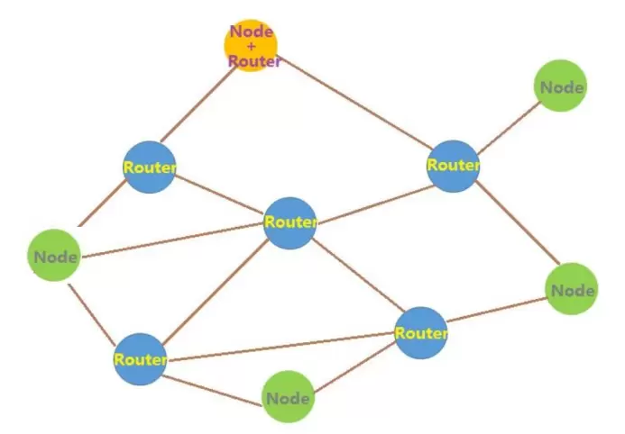 Un diagrama de una red de malla UWB que muestra cómo se interconectan los nodos y los enrutadores
