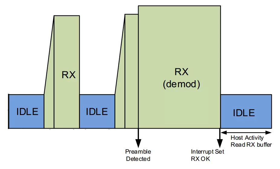 Diagrama de tiempos para el modo SNIFF del módulo UWB650, que muestra estados IDLE y RX alternos