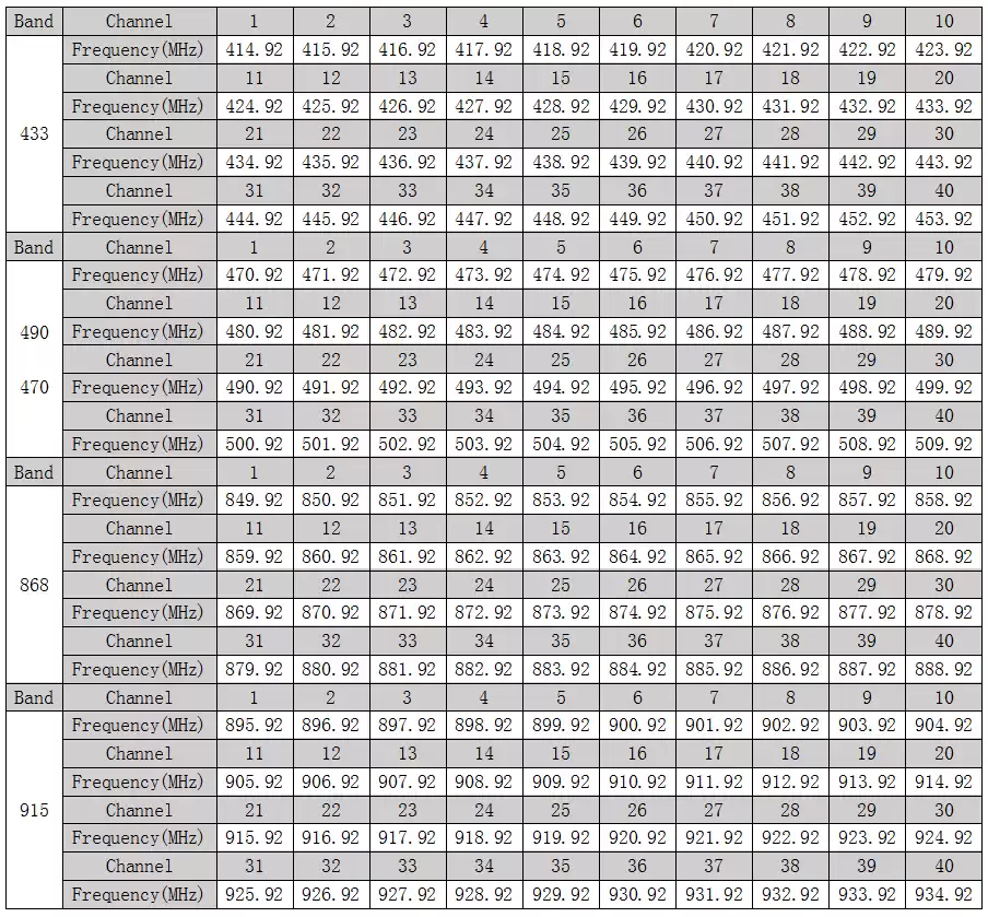 Descripción del canal del módulo inalámbrico LoRa610Pro uart