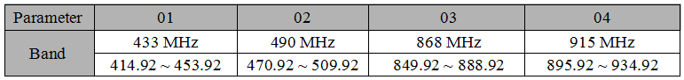 Descripción de la banda de frecuencia central del módulo inalámbrico LoRa610Pro uart