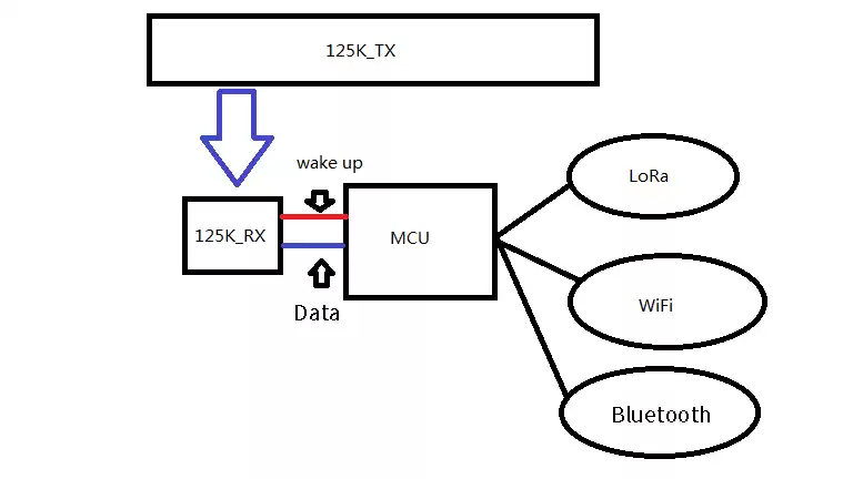 Principio de funcionamiento del módulo RF125 de 125 KHz