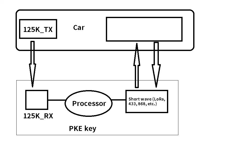 Diagrama de aplicación sin llave del automóvil RF125 del módulo de 125 KHz