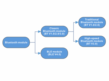 La diferencia entre el módulo BLE y el módulo Bluetooth BT