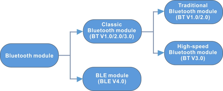 La diferencia entre el módulo BLE y el módulo Bluetooth BT