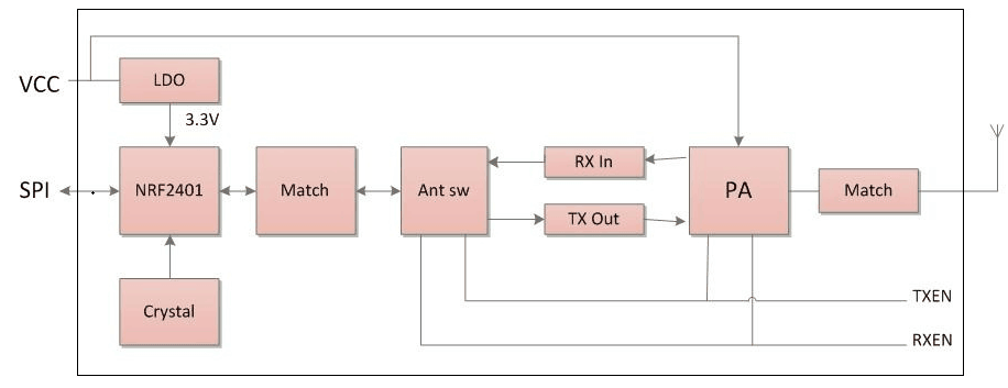 Esquema interno del módulo transmisor y receptor de 2,4 GHz RF2401F27