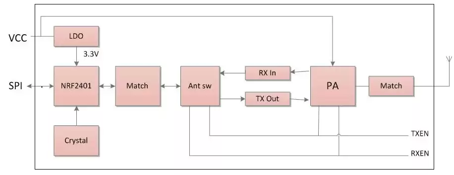Esquema interno del módulo transmisor y receptor de 2,4 GHz RF2401F27