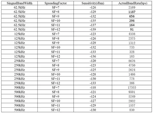Tasa LoRa1262F30 y otros parámetros