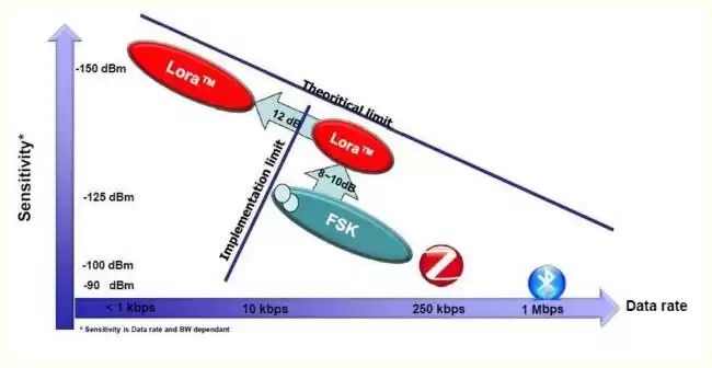 Características técnicas de LoRa