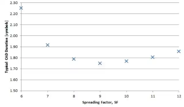 Configuración de modulación LoRa