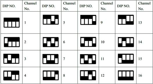 Diagrama de correspondencia entre el estado del interruptor DIP1-4 y el canal de frecuencia de trabajo establecido por PC