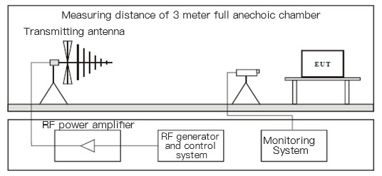 Diagrama de conexión del dispositivo de prueba de campo electromagnético de radiofrecuencia.