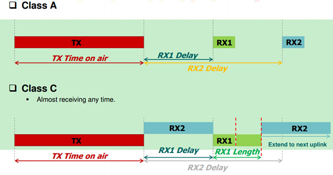 Tipo de nodo LoRaWAN