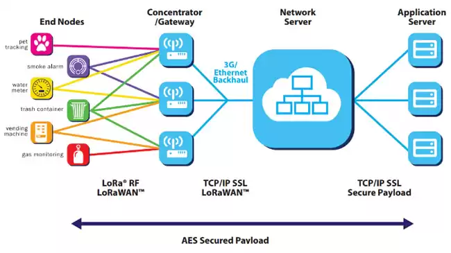 Arquitectura de red LoRaWAN