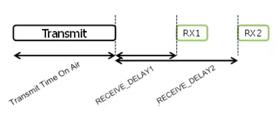diagrama de secuencia de enlace ascendente y descendente de Clase A