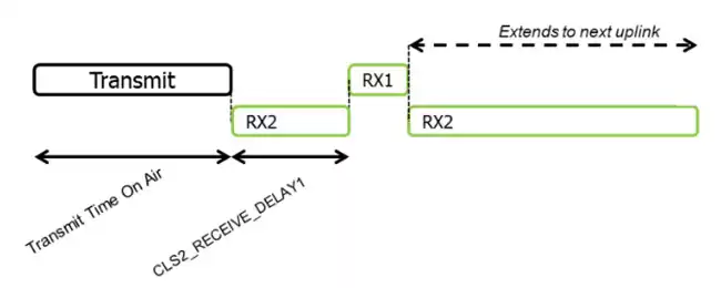 diagrama de secuencia de enlace ascendente y descendente de Clase C