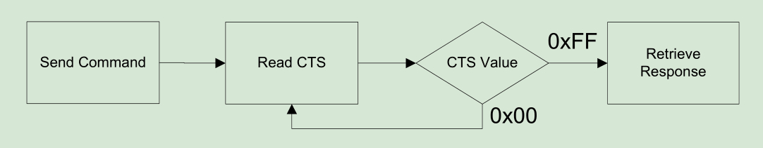 Diagrama de funcionamiento SPI