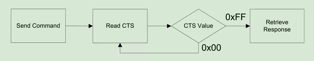 Diagrama de funcionamiento SPI