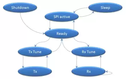 Todos los estados de este nuevo chip son los siguientes