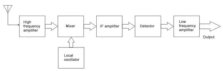 Diagrama de bloques del receptor superheterodino.