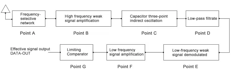Principio de circuito interno súper regenerativo