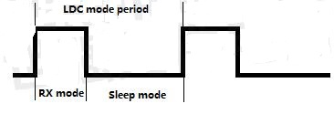 Temporización del modo PMA 