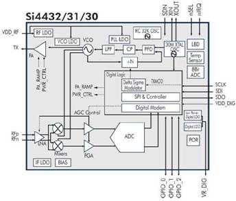 Diagrama de bloques del módulo incorporado del chip Si4432