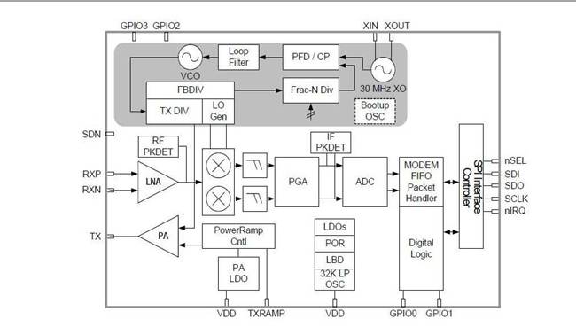 Diagrama de bloques del módulo integrado del chip Si4463