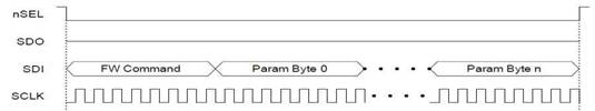 Temporización de escritura SPI del chip Si4463