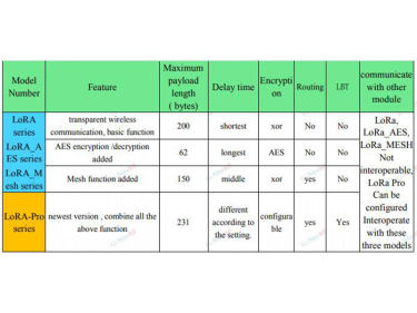 La diferencia de software de la serie de transmisión de datos del módulo NiceRF LoRa