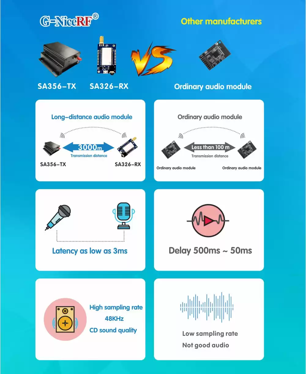 Ventaja del transmisor y receptor de audio inalámbrico SA356-TX / SA326-RX