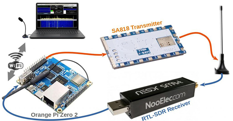 Transceptor NBFM SA818/RTL-SDR