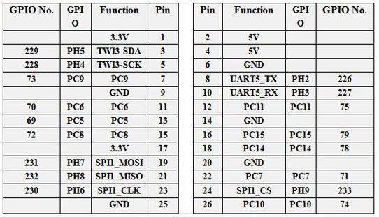 GPIO/Pin/Función de Orange Pi Zero 2