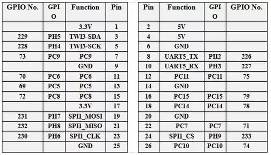 GPIO/Pin/Función de Orange Pi Zero 2